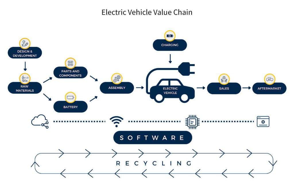 Electric Vehicle (EV) value chain