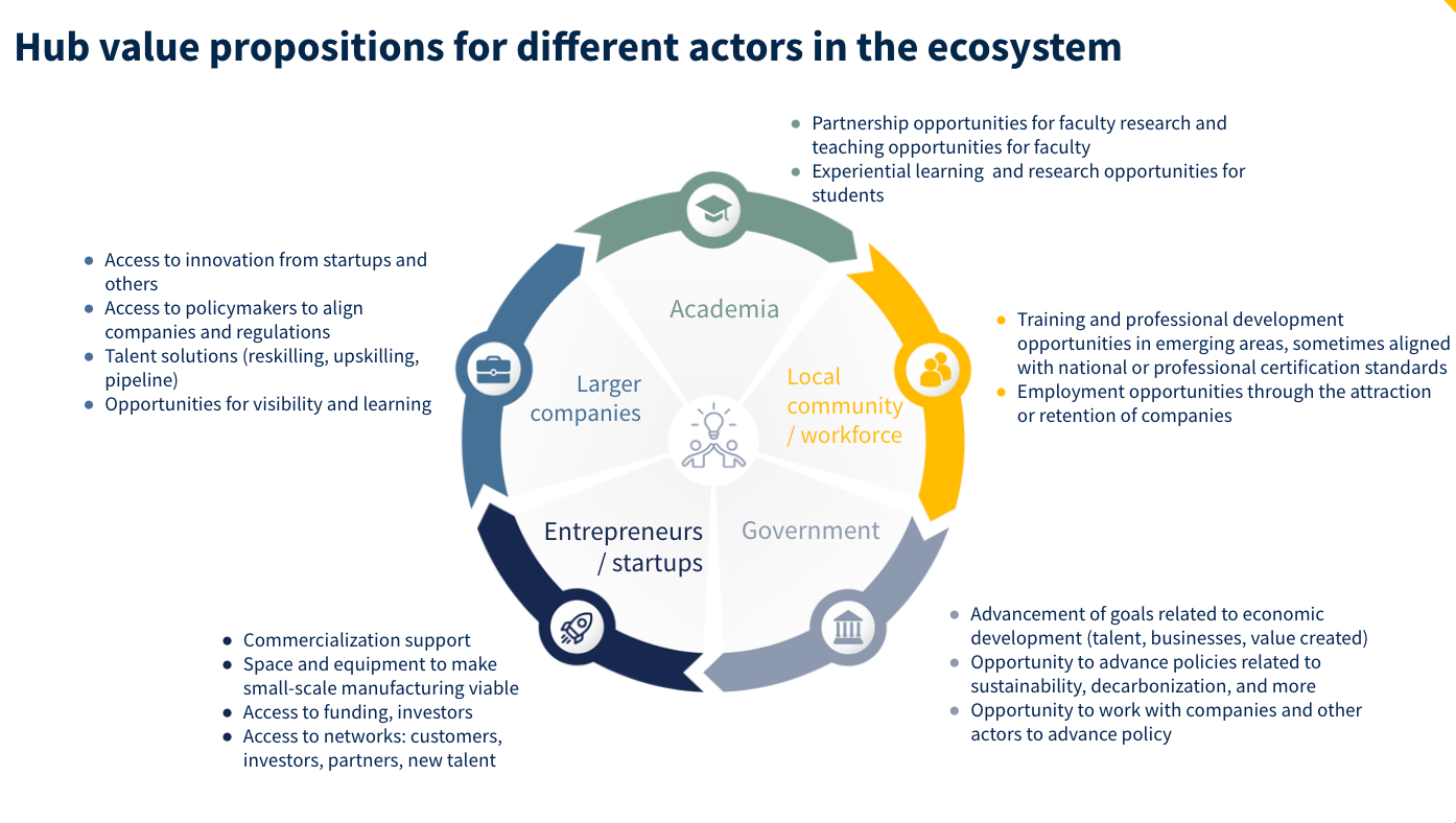 Figure of value that hubs can provide in their ecosystem